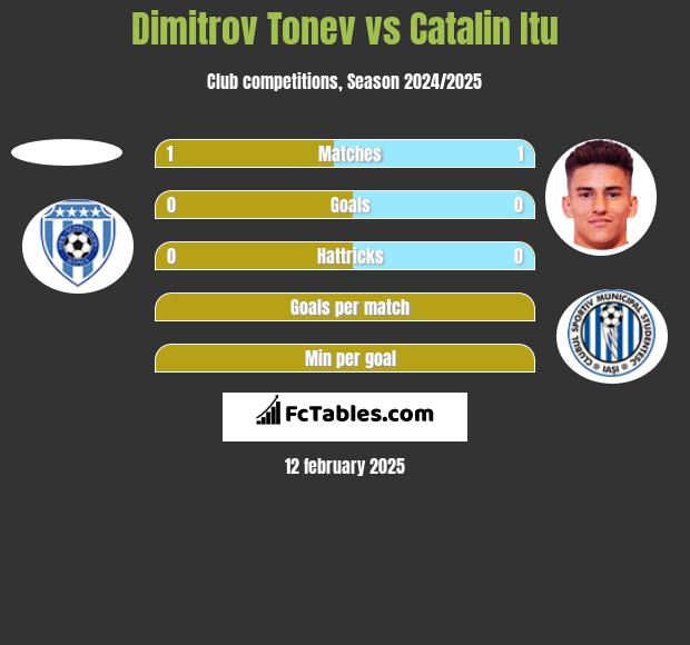 Dimitrov Tonev vs Catalin Itu h2h player stats