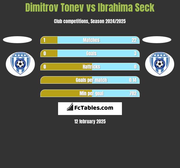 Dimitrov Tonev vs Ibrahima Seck h2h player stats