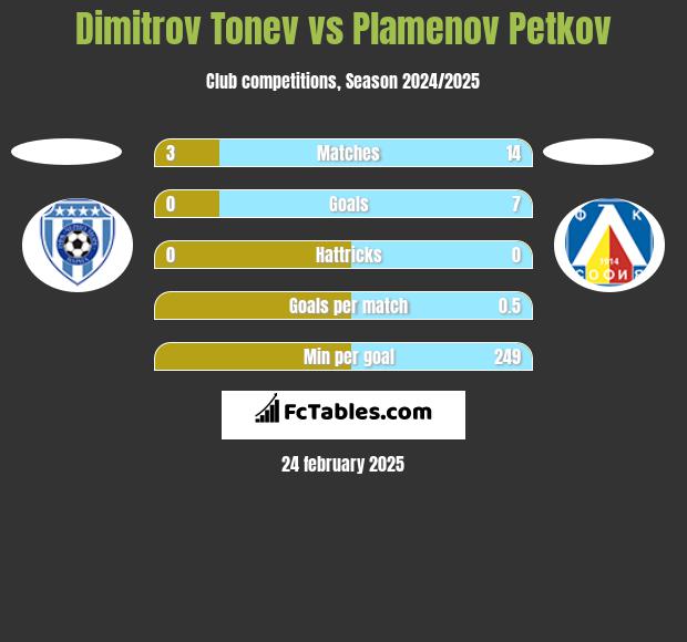 Dimitrov Tonev vs Plamenov Petkov h2h player stats