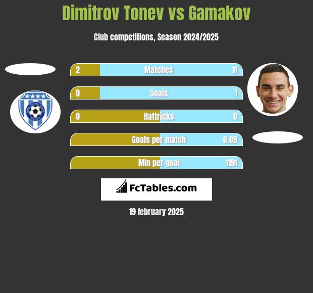 Dimitrov Tonev vs Gamakov h2h player stats