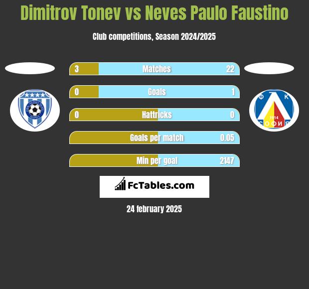 Dimitrov Tonev vs Neves Paulo Faustino h2h player stats