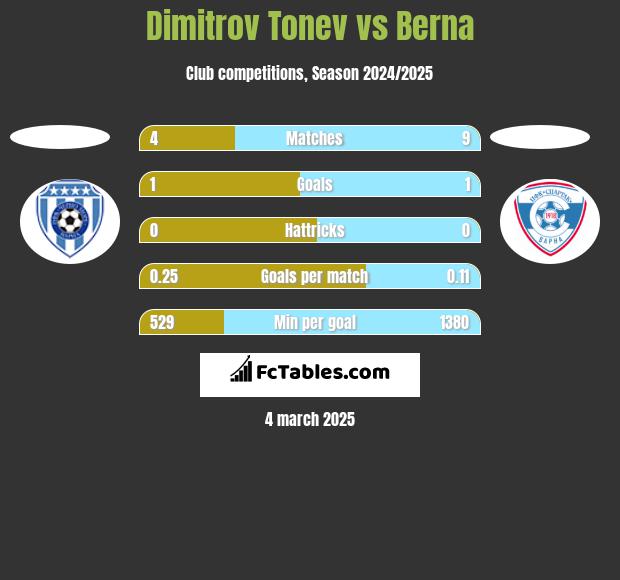 Dimitrov Tonev vs Berna h2h player stats