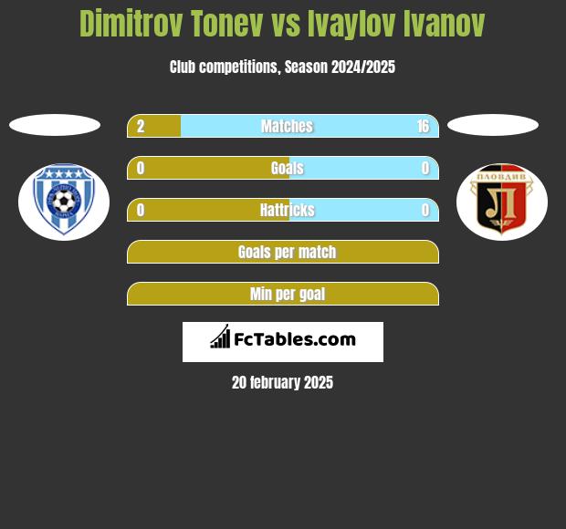 Dimitrov Tonev vs Ivaylov Ivanov h2h player stats