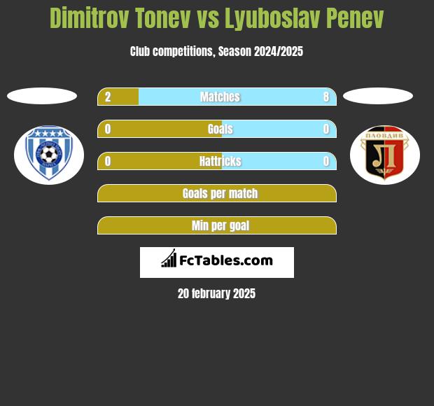 Dimitrov Tonev vs Lyuboslav Penev h2h player stats