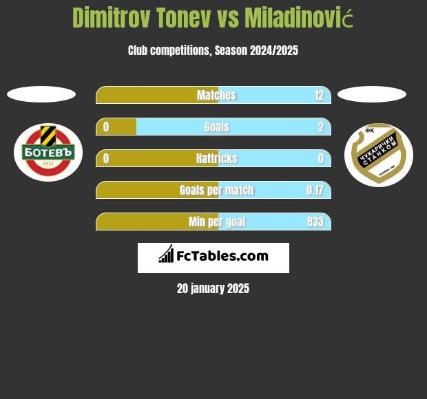 Dimitrov Tonev vs Miladinović h2h player stats