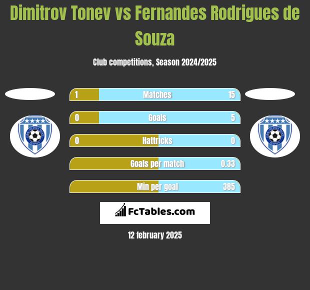 Dimitrov Tonev vs Fernandes Rodrigues de Souza h2h player stats