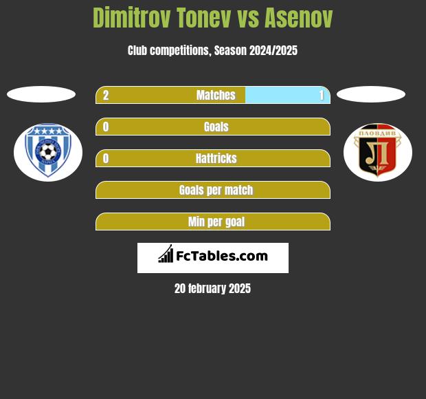 Dimitrov Tonev vs Asenov h2h player stats