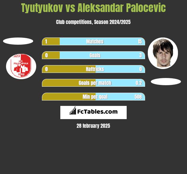 Tyutyukov vs Aleksandar Palocevic h2h player stats