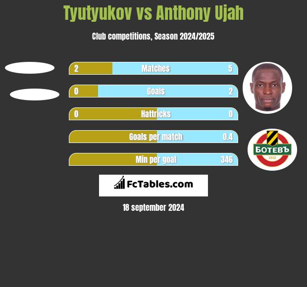 Tyutyukov vs Anthony Ujah h2h player stats