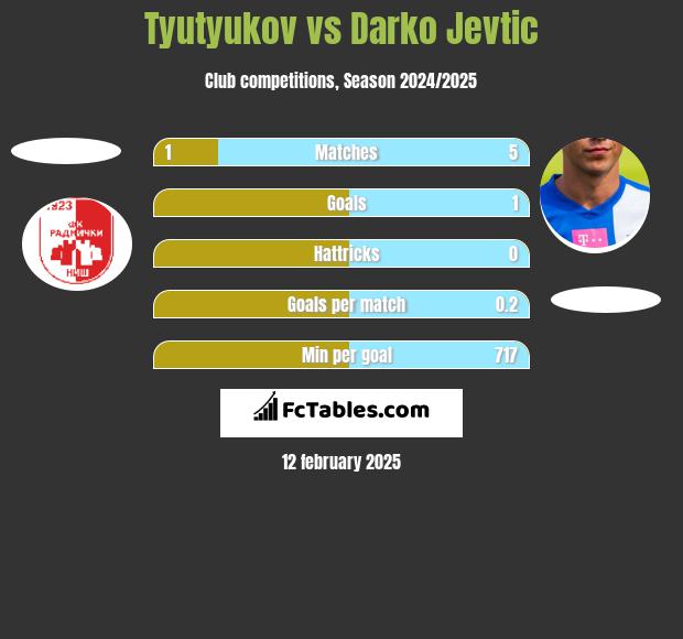 Tyutyukov vs Darko Jevtić h2h player stats