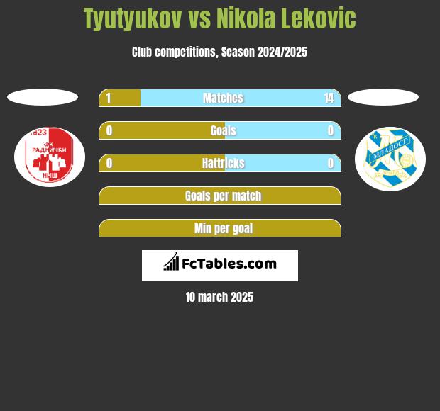 Tyutyukov vs Nikola Leković h2h player stats