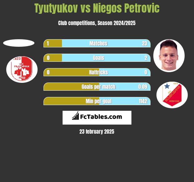 Tyutyukov vs Niegos Petrovic h2h player stats