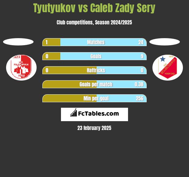 Tyutyukov vs Caleb Zady Sery h2h player stats