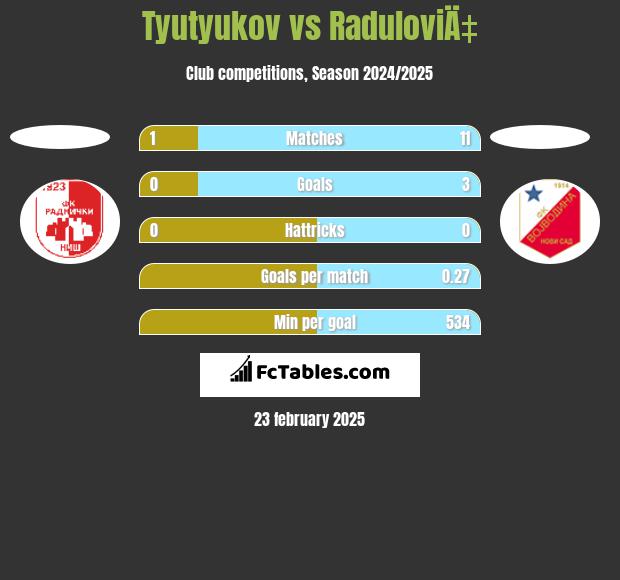 Tyutyukov vs RaduloviÄ‡ h2h player stats