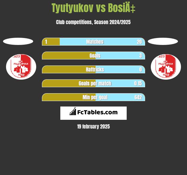 Tyutyukov vs BosiÄ‡ h2h player stats