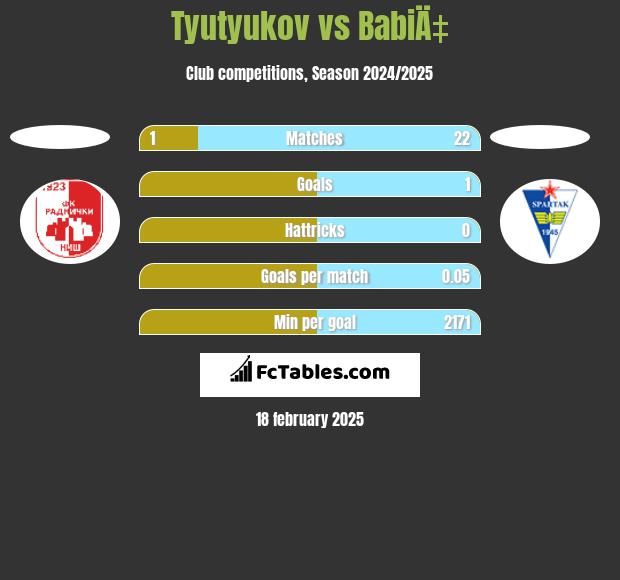 Tyutyukov vs BabiÄ‡ h2h player stats