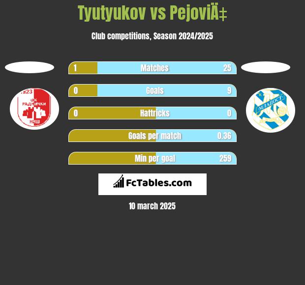 Tyutyukov vs PejoviÄ‡ h2h player stats