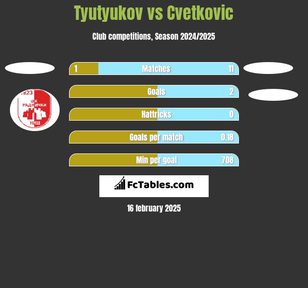 Tyutyukov vs Cvetkovic h2h player stats