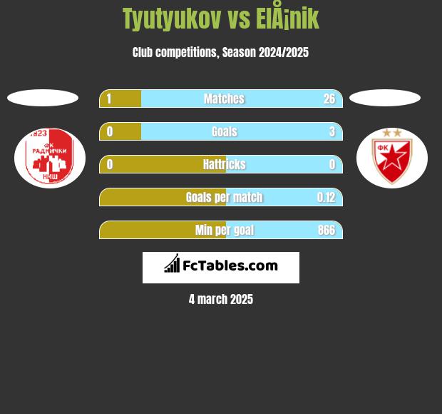 Tyutyukov vs ElÅ¡nik h2h player stats