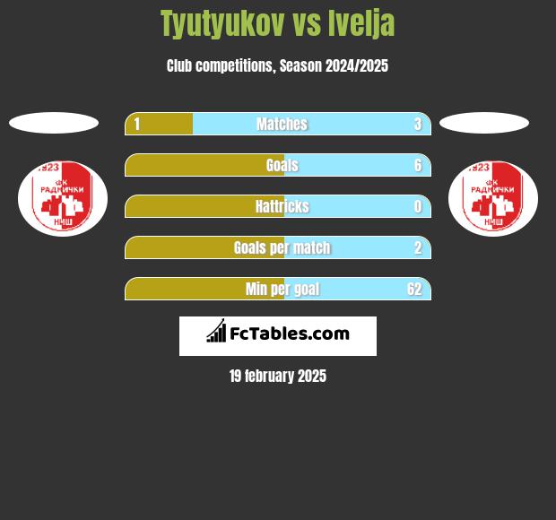 Tyutyukov vs Ivelja h2h player stats