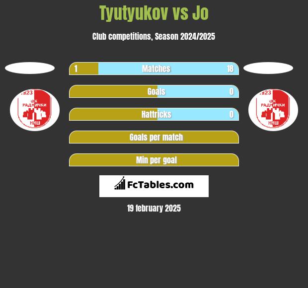 Tyutyukov vs Jo h2h player stats