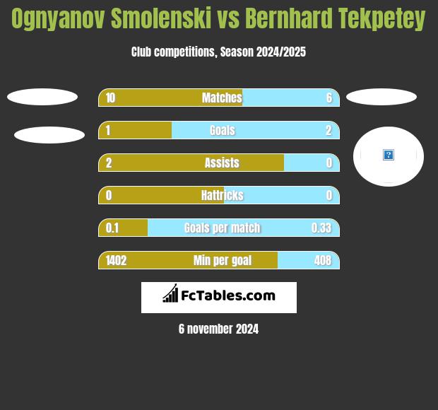 Ognyanov Smolenski vs Bernhard Tekpetey h2h player stats