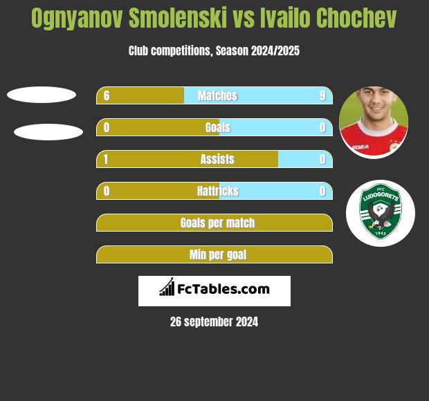 Ognyanov Smolenski vs Ivailo Chochev h2h player stats