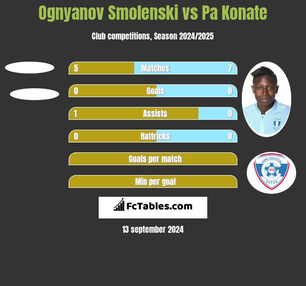 Ognyanov Smolenski vs Pa Konate h2h player stats