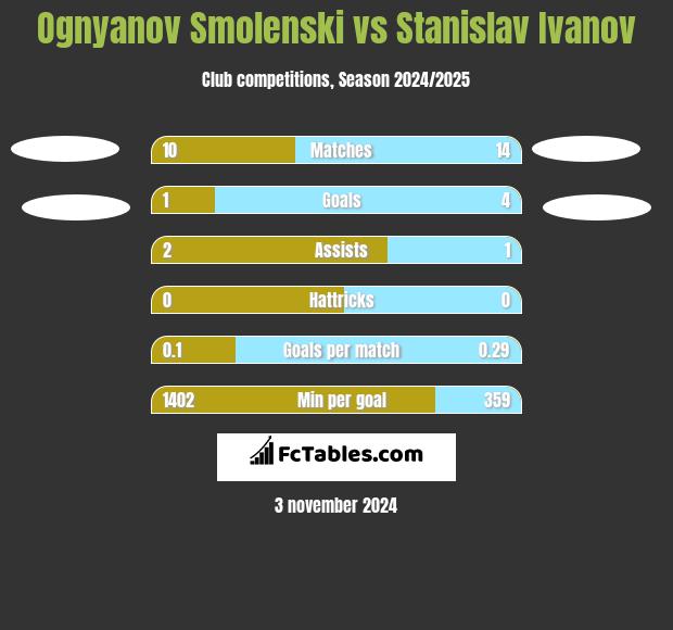 Ognyanov Smolenski vs Stanislav Ivanov h2h player stats