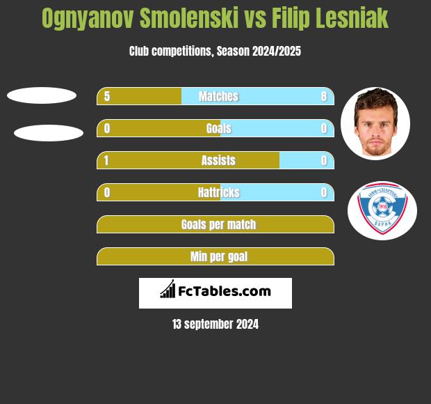 Ognyanov Smolenski vs Filip Lesniak h2h player stats