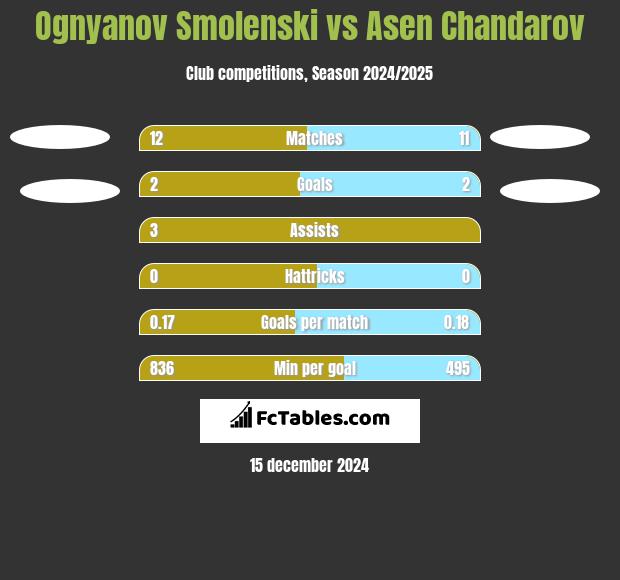 Ognyanov Smolenski vs Asen Chandarov h2h player stats