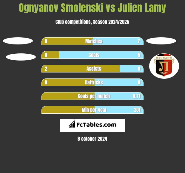 Ognyanov Smolenski vs Julien Lamy h2h player stats