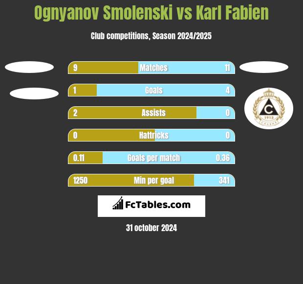 Ognyanov Smolenski vs Karl Fabien h2h player stats