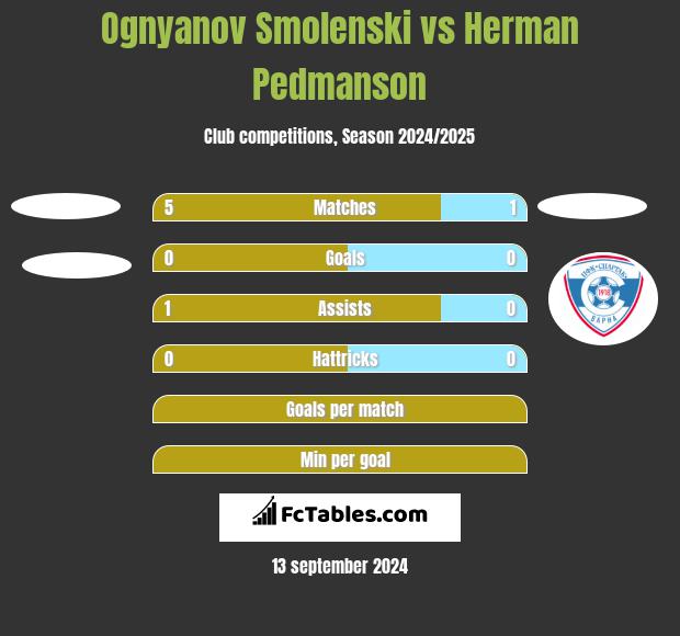 Ognyanov Smolenski vs Herman Pedmanson h2h player stats