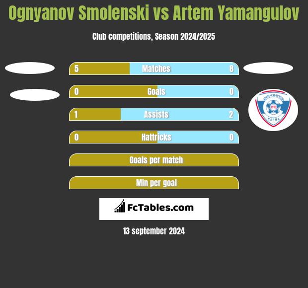 Ognyanov Smolenski vs Artem Yamangulov h2h player stats