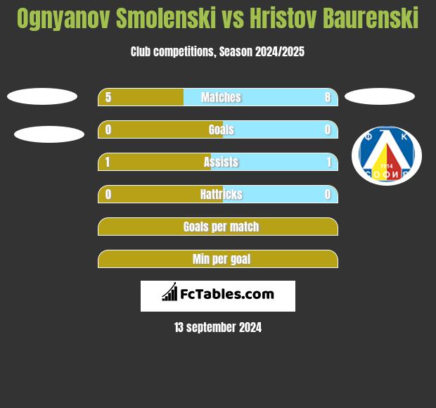 Ognyanov Smolenski vs Hristov Baurenski h2h player stats