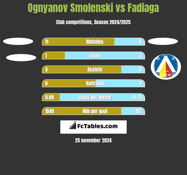 Ognyanov Smolenski vs Fadiaga h2h player stats