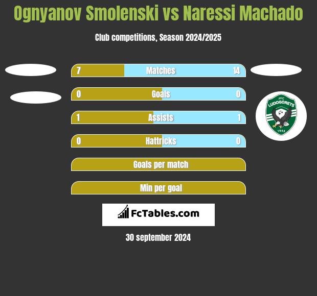 Ognyanov Smolenski vs Naressi Machado h2h player stats