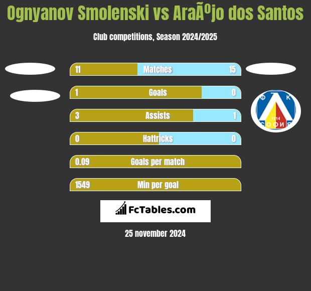 Ognyanov Smolenski vs AraÃºjo dos Santos h2h player stats