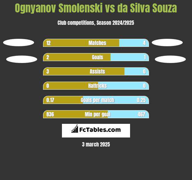 Ognyanov Smolenski vs da Silva Souza h2h player stats