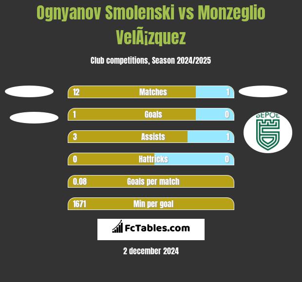 Ognyanov Smolenski vs Monzeglio VelÃ¡zquez h2h player stats