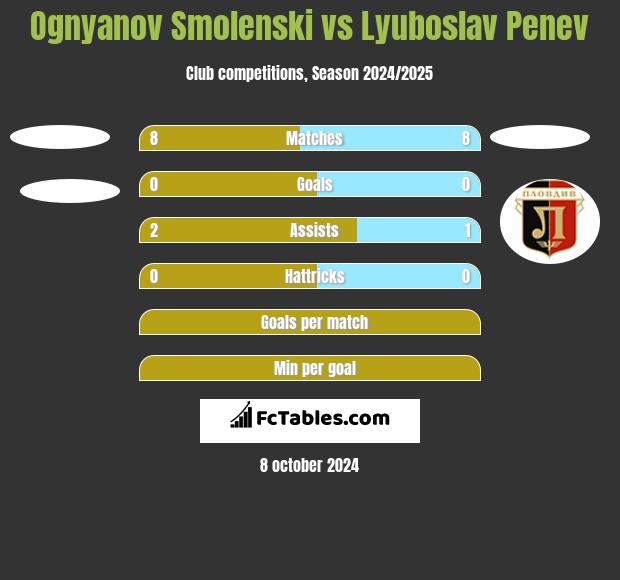 Ognyanov Smolenski vs Lyuboslav Penev h2h player stats