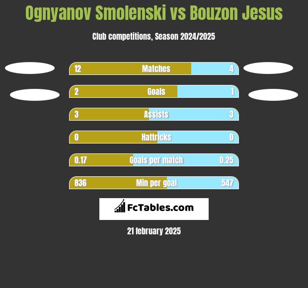 Ognyanov Smolenski vs Bouzon Jesus h2h player stats