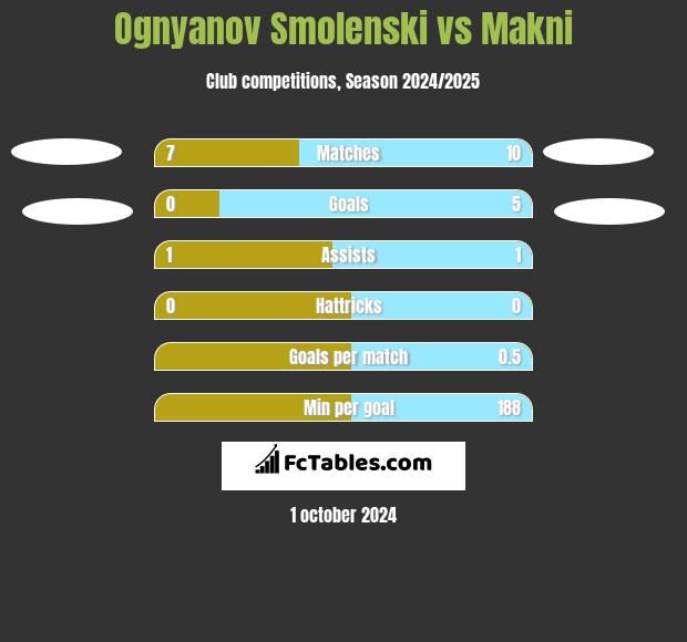 Ognyanov Smolenski vs Makni h2h player stats