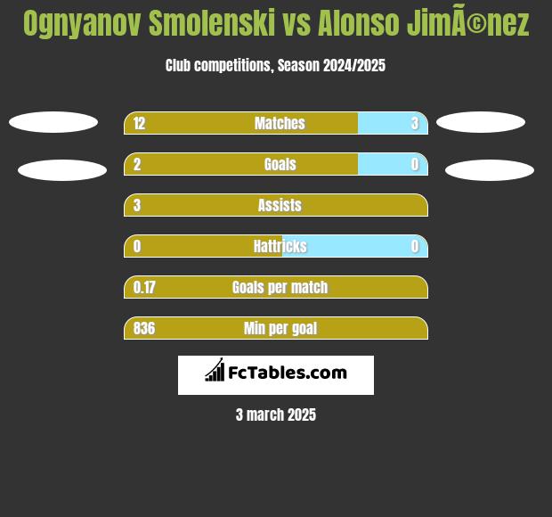 Ognyanov Smolenski vs Alonso JimÃ©nez h2h player stats