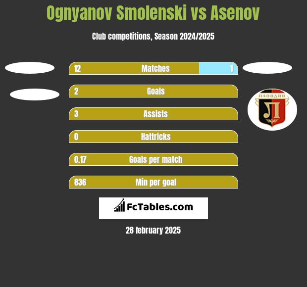 Ognyanov Smolenski vs Asenov h2h player stats