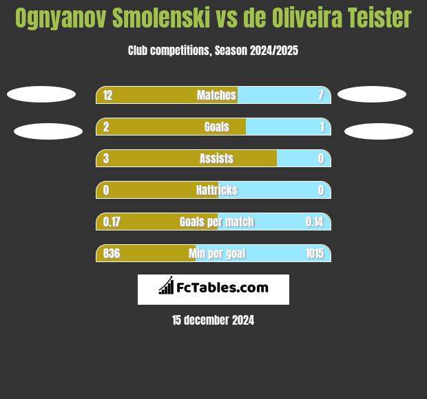 Ognyanov Smolenski vs de Oliveira Teister h2h player stats