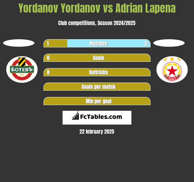 Yordanov Yordanov vs Adrian Lapena h2h player stats