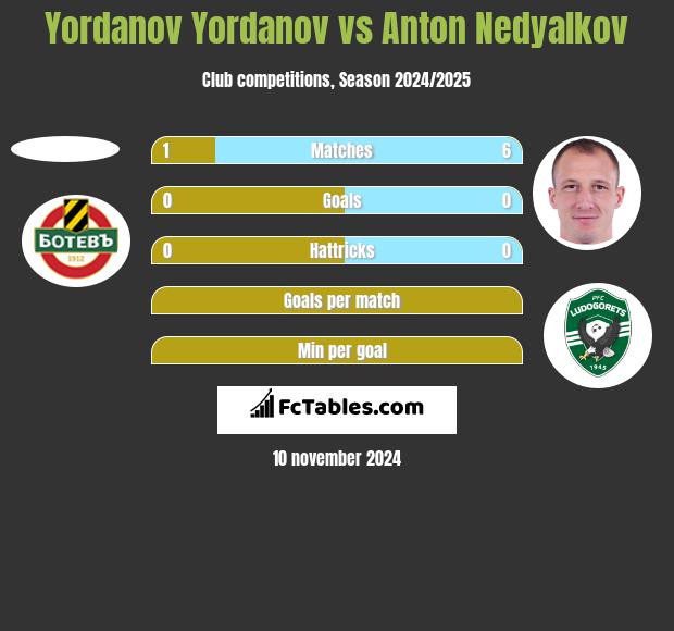 Yordanov Yordanov vs Anton Nedyalkov h2h player stats