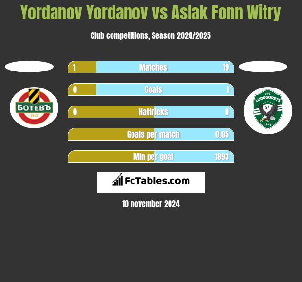 Yordanov Yordanov vs Aslak Fonn Witry h2h player stats